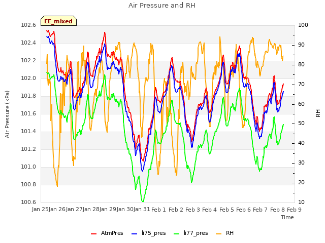 plot of Air Pressure and RH