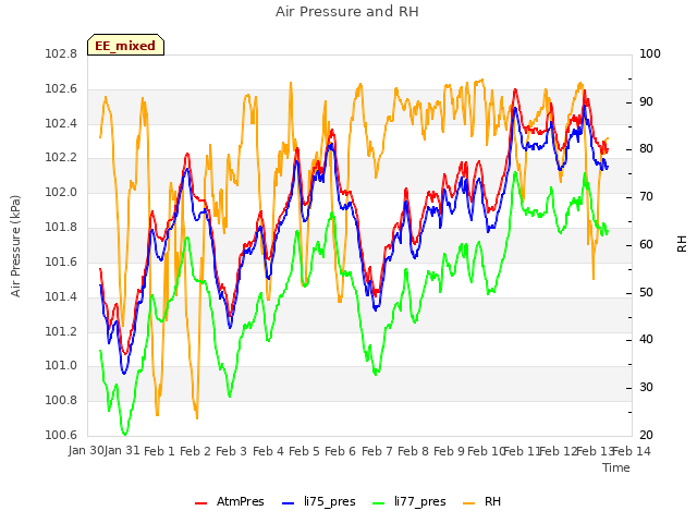 plot of Air Pressure and RH