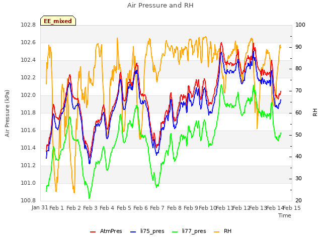 plot of Air Pressure and RH