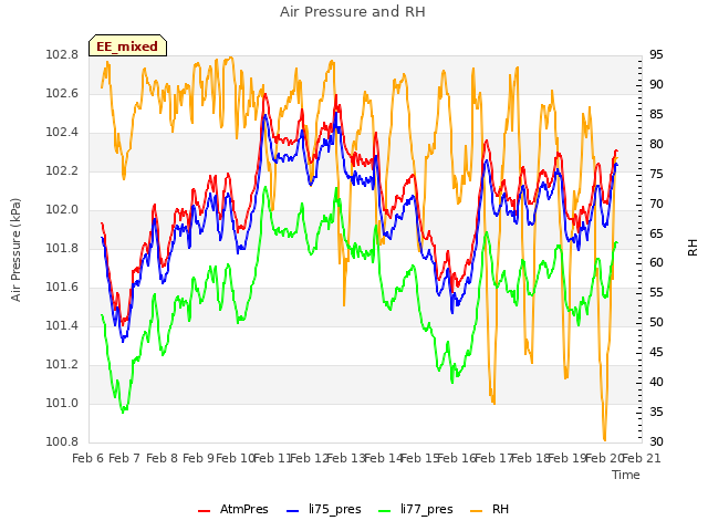 plot of Air Pressure and RH