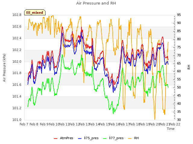 plot of Air Pressure and RH