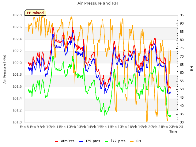 plot of Air Pressure and RH