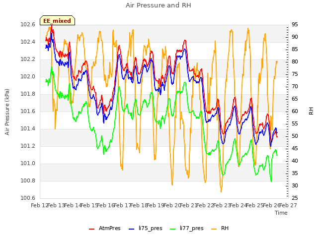 plot of Air Pressure and RH