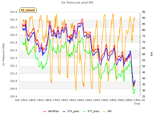 plot of Air Pressure and RH