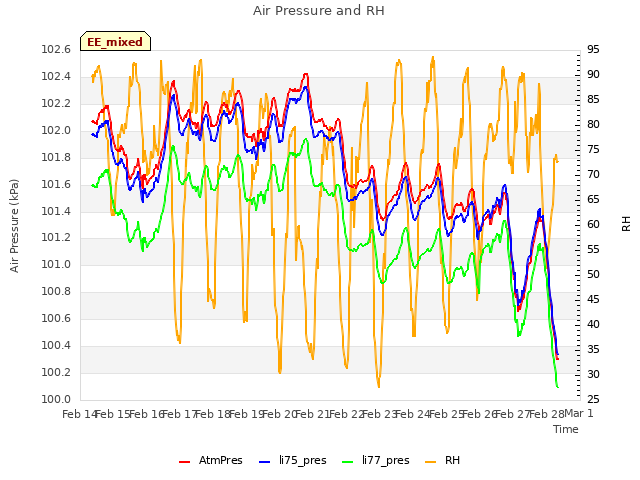 plot of Air Pressure and RH