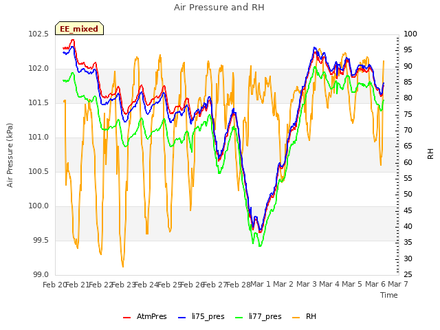 plot of Air Pressure and RH