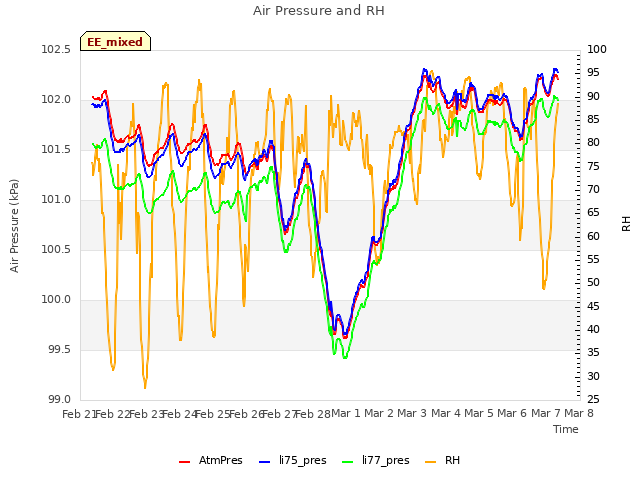 plot of Air Pressure and RH