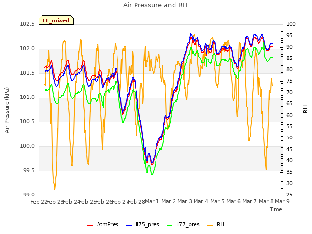 plot of Air Pressure and RH