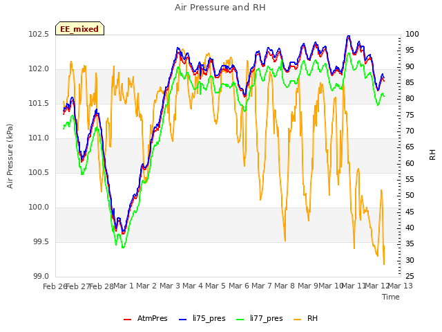 plot of Air Pressure and RH