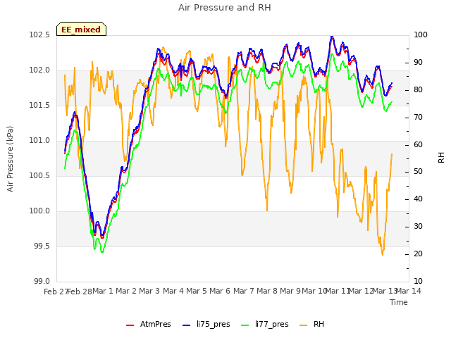 plot of Air Pressure and RH