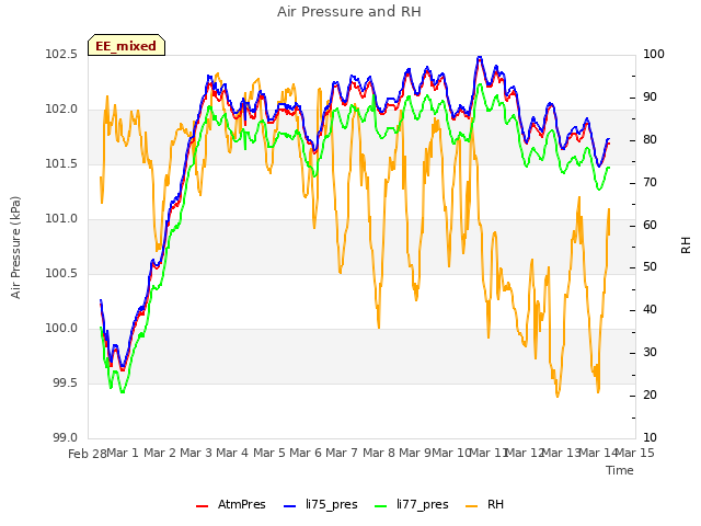 plot of Air Pressure and RH