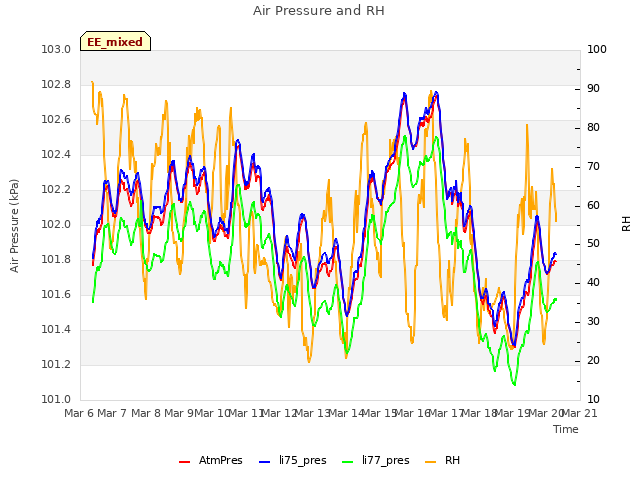 plot of Air Pressure and RH