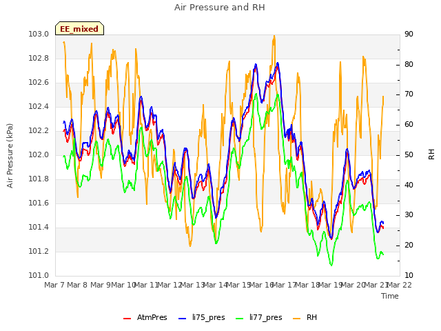 plot of Air Pressure and RH