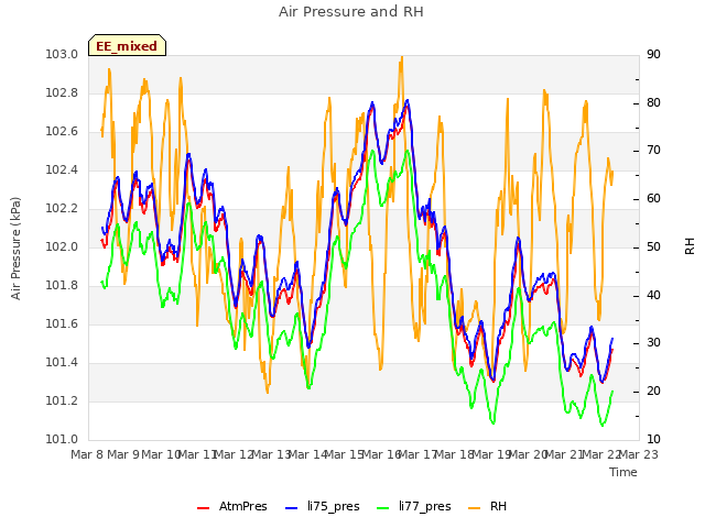 plot of Air Pressure and RH