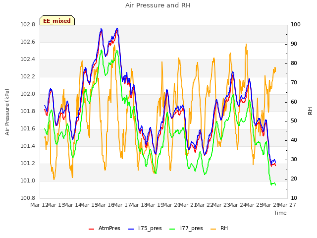 plot of Air Pressure and RH