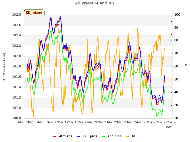 plot of Air Pressure and RH