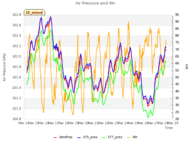 plot of Air Pressure and RH