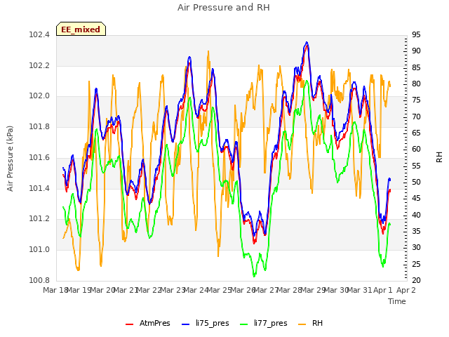 plot of Air Pressure and RH