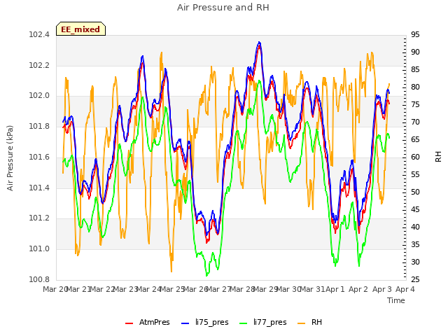 plot of Air Pressure and RH