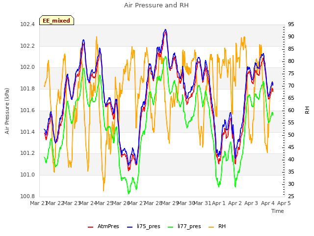 plot of Air Pressure and RH