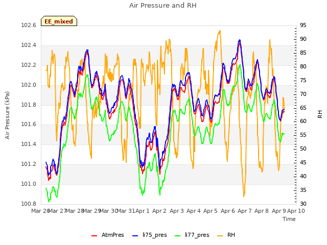 plot of Air Pressure and RH