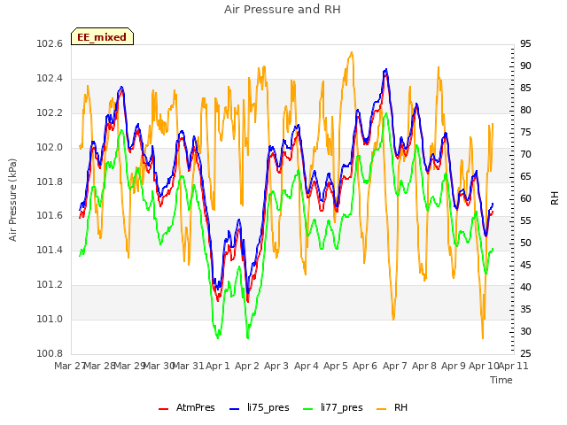 plot of Air Pressure and RH