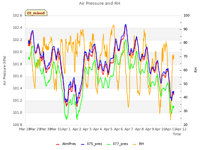 plot of Air Pressure and RH