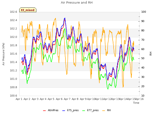plot of Air Pressure and RH