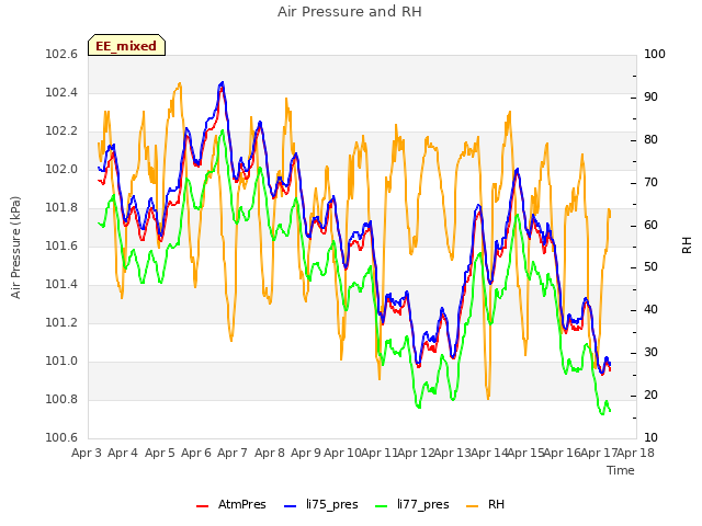 plot of Air Pressure and RH