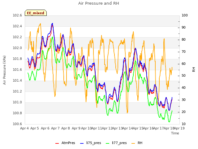 plot of Air Pressure and RH