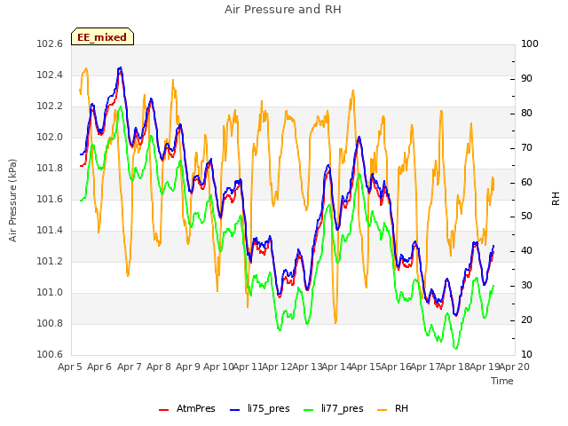 plot of Air Pressure and RH
