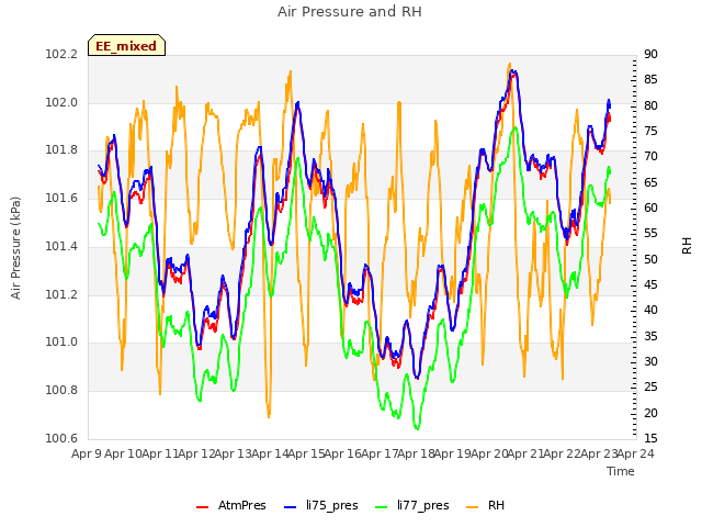 plot of Air Pressure and RH