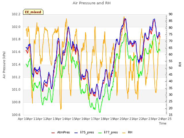 plot of Air Pressure and RH