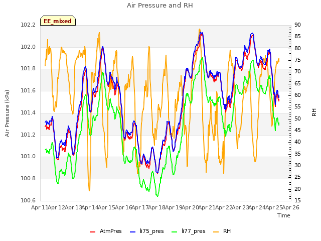 plot of Air Pressure and RH