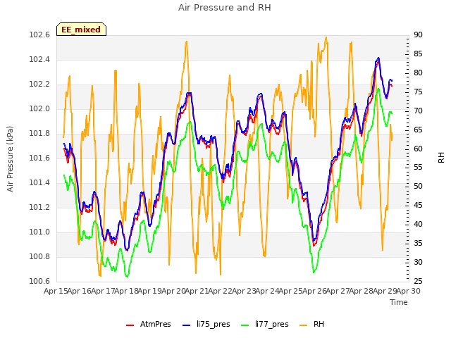 plot of Air Pressure and RH