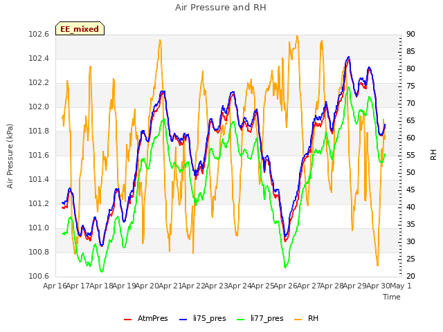 plot of Air Pressure and RH