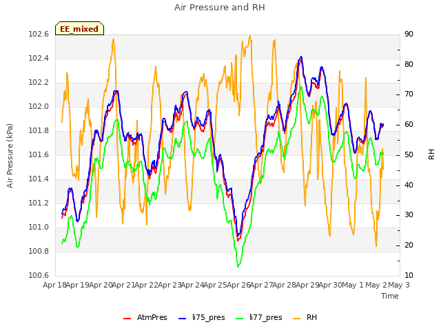 plot of Air Pressure and RH