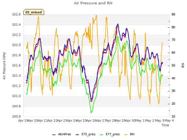 plot of Air Pressure and RH