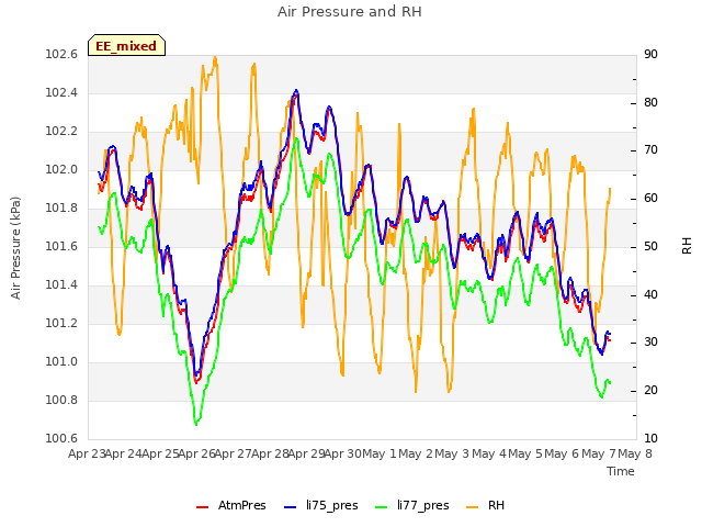 plot of Air Pressure and RH