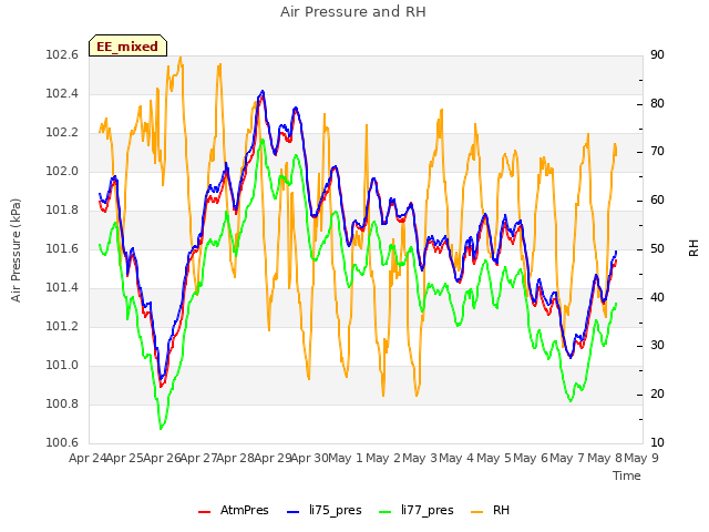 plot of Air Pressure and RH