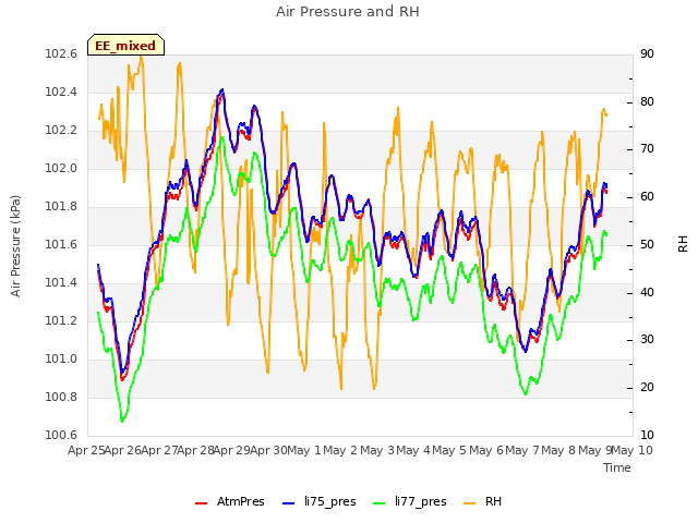 plot of Air Pressure and RH