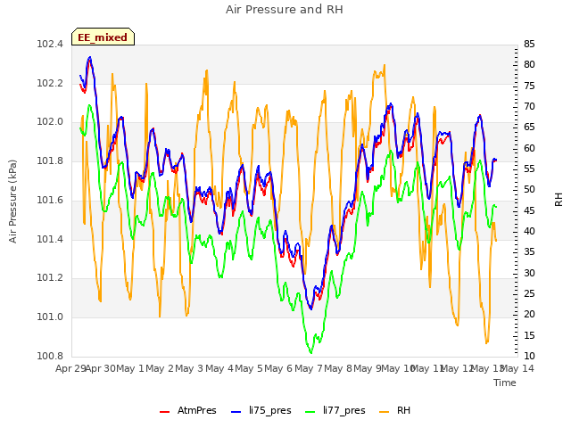 plot of Air Pressure and RH