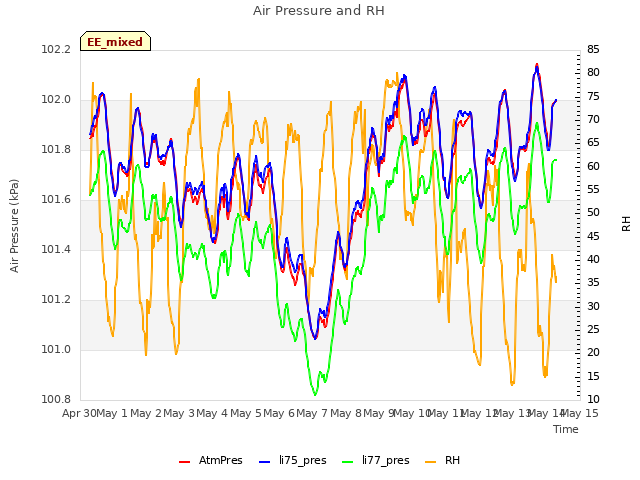 plot of Air Pressure and RH