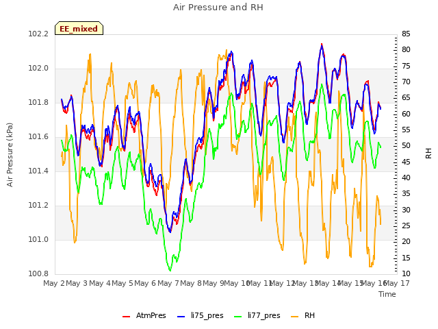 plot of Air Pressure and RH