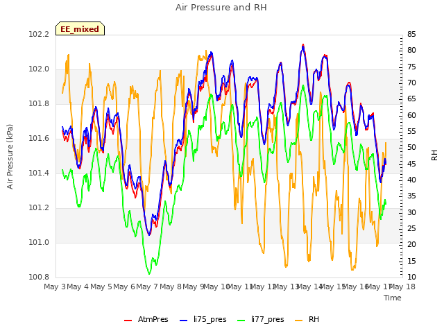 plot of Air Pressure and RH