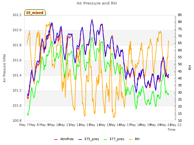 plot of Air Pressure and RH