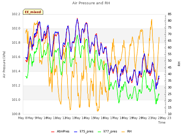 plot of Air Pressure and RH