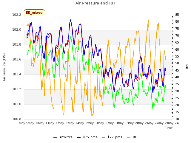 plot of Air Pressure and RH