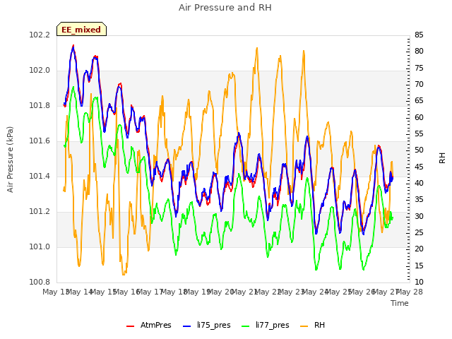 plot of Air Pressure and RH