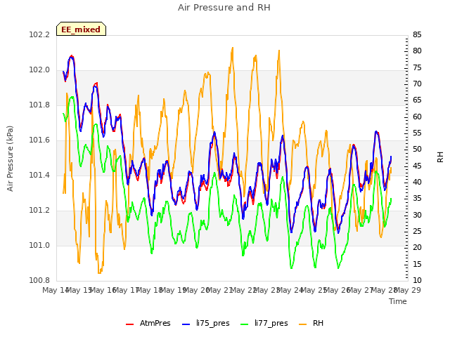 plot of Air Pressure and RH